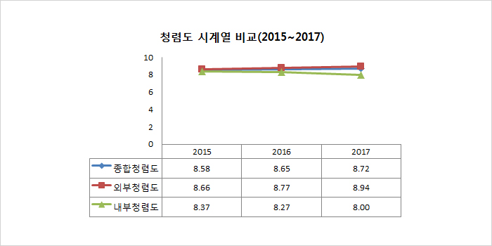 청렴도 시계열 비교(2015~2017)