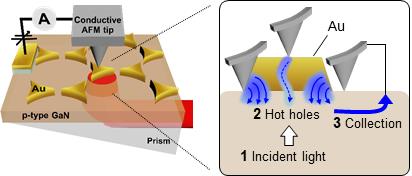 금속-반도체 접합 나노 다이오드에서의 핫홀 발생 실시간 관찰방법 모식도