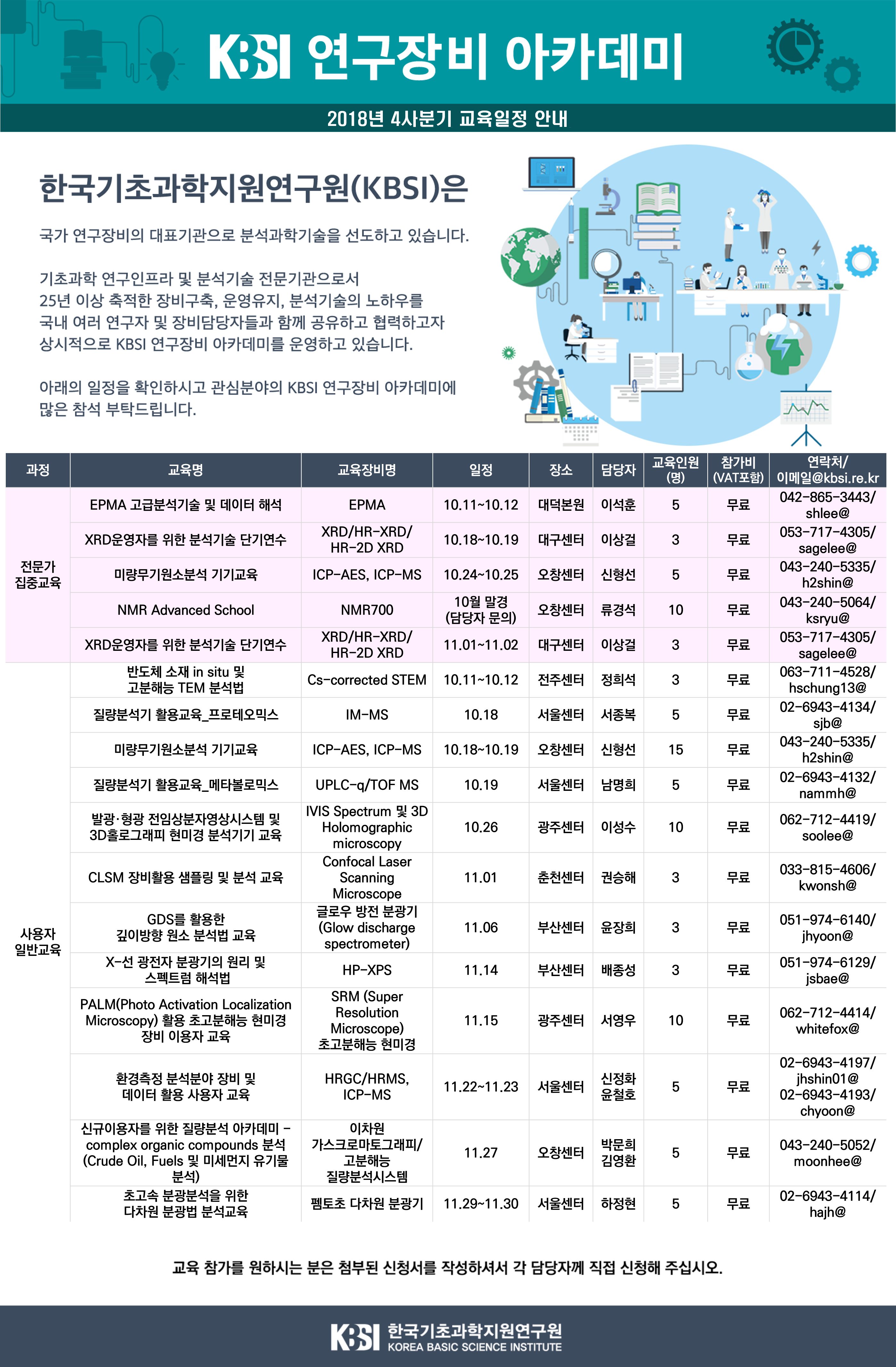 KBSI 연구장비 아카데미 2018년 4사분기 교육일정 안내 한국기초과학지원연구원(KBSI)은 국가 연구장비의 대표기관으로 분석과학기술을 선도하고 있습니다. 기초과학 연구인프라 및 분석기술 전문기관으로서 25년 이상 축적한 장비구축, 운영유지, 분석기술의 노하우를 국내 여러 연구자 및 장비담당자들과 함께 공유하고 협력하고자 상시적으로 KBSI 연구장비 아카데미를 운영하고 있습니다. 아래의 일정을 확인하시고 관심분야의 KBSI 연구장비 아카데미에 많은 참석 부탁드립니다. 이하 아래의 내용을 참고 바랍니다.