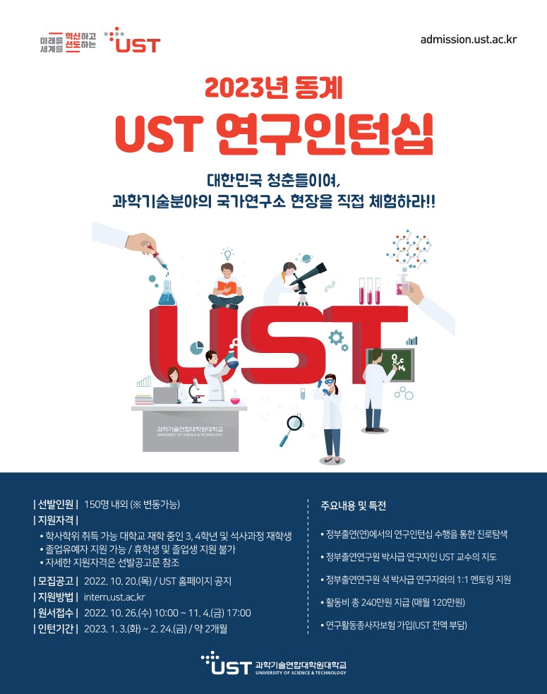 미래를 혁신하고 세계를 선도하는 UST admission.ust.ac.kr 2023년 동계 UST 연구인턴십 대한민국 청춘들이여, 과학기술분야의 국가연구소 현장을 직접 체험하라!! 선발인원 : 150명 내외(※변동가능) 지원자격 : 학사학위 취득 가능 대학교 재학 중인 3,4학년 및 석사과장 재학생, 졸업유예자 지원 가능 / 휴학생 및 졸업생 지원 불가, 자세한 지원자격은 선발공고문 참조 모집공고 : 2022. 10. 20.(목) / UST 홈페이지 공지 지원방법 : intern.ust.ac.kr 원서접수 : 2022. 10. 26.(수) 10:00 ~ 11.4.(금) 17:00 인턴기간 : 2023. 1. 3.(화) ~ 2.24.(금) / 약 2개월 주요내용 및 특전 정부출연(연)에서의 연구인턴십 수행을 통한 진로탐색, 정부출연연구원 박사급 연구자인 UST 교수의 지도, 정부출연연구원 석 박사급 연구자와의 1:1 멘토링 지원, 활동비 총 240만원 지급 (매월 120만원), 연구활동종사자보험 가입(UST 전액 부담) UST 한국과학기술연합대학원대학교 UNIVERSITY OF SCIENCE & TECHNOLOGY