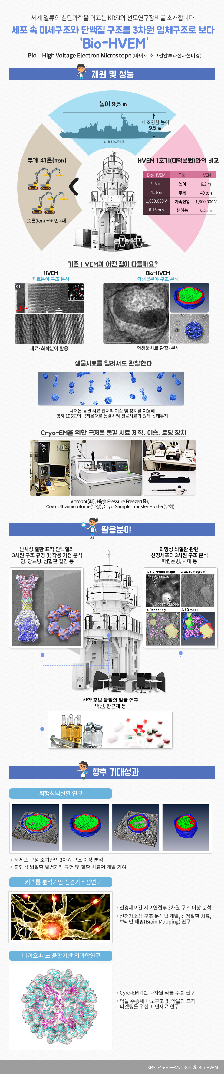 세포 속 미세구조와 단백질 구조를 3차원 입체구조로 보다 'Bio-HVEM'