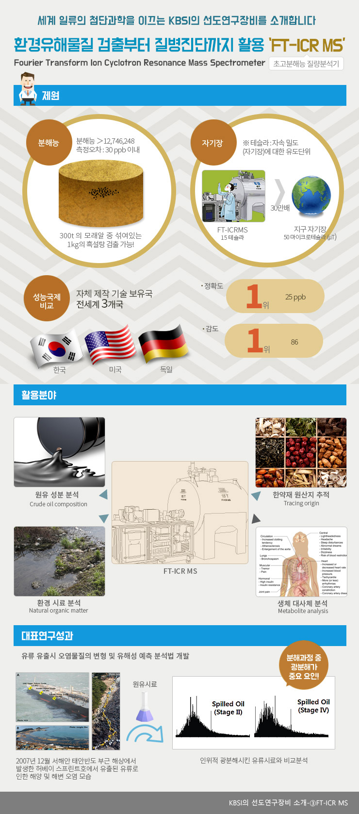 환경유해물질 검출부터 질병진단까지 활용 'FT-ICR MS(초고분해능 질량분석기)'