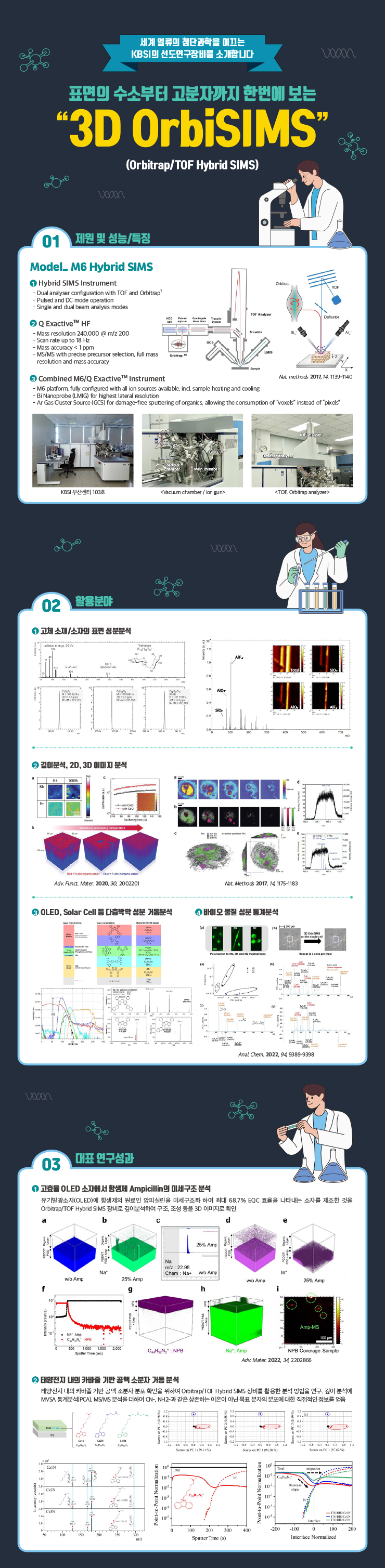 세계 일류의 첨단과학을 이끄는 KBSI 선도연구장비를 소개합니다 표면의 수소부터 고분자까지 한번에 보는 voxor 3D OrbiSIMS (Orbitrap/TOF Hybrid SIMS) vooon 01 제원 및 성능/특징 Model M6 Hybrid SIMS Hybrid SIMS Instrument Dual analyser configuration with TOF and Orbitrap -Pulsed and DC mode operation Single and dual beam analysis modes Q ExactiveTM HF Orbitrap TOP Analyzer Deflector нер Poked -Mass resolution 240,000 @ m/z 200 -Scan rate up to 18 Hz Mass accuracy < 1 ppm -MS/MS with precise precursor selection, full mass Orbitrap T resolution and mass accuracy Siswitch LMI Combined M6/Q ExactiveTM Instrument - M6 platform, fully configured with all ion sources available, incl sample heating and cooling - Bi Nanoprobe (LMIG) for highest lateral resolution Nat methods 2017, 14, 1139-1140 - Ar Gas Cluster Source (GCS) for damage-free sputtering of organics, allowing the consumption of Voxels instead of pixels O tappayy Main chamber KBSI 부산센터 103호 Vacuum chamber/lon gun TOF, Orbitrap analyzer 02 활용분야 • 고체 소재/소자의 표면 성분분석 c30 V CHO 2 깊미분석, 2D, 3D 이미지 분석 Red Astorganiccasion Bluesito inniccation Adv. Funct. Mater. 2020, 30, 2002201 vooor SIO Nat. Methods 2017, 14 1175-1183 © OLED, Solar Cell 등 다층박막 성분 거동분석 4 바이오 물질 성분 통계분석 vooon goog (a) Portion, and macrophages DCIMS on the single cel O Anal Chem. 2022, 94 9389-9398 03 대표 연구성과 4 고효율 OLED 소자에서 항생제 Ampicillin의 미세구조분석 유기발광소자(OLED)에 항생제의 원료인 암피실린을 미세구조화 하여 최대 68.7% EQC 효율을 나타내는 소자를 제조한 것을 Orbitrap/TOF Hybrid SIMS 장비로 깊이분석하여 구조, 조성 등을 3D 이미지로 확인 a с 25% Amp d Na Na m/z 22.98 Chem: Na+ w/o Amp w/o Amp 25% Amp w/o Amp 25% Amp 9 h i Na Amp • CM,N,NPB 500 1,000 1,500 2.000 Sputter Time (sec) Amp-MS 100 μπ NPB Coverage Sample CHN2: NPB Nat: Amp Adv. Mater. 2022, 34 2202866 2 태양전지 내의 카바졸 기반 공액소분자 거동 분석 태양전지 내의 카바졸 기반 공액 소분자 분포 확인을 위하여 Orbitrap/TOF Hybrid SIMS 장비를 활용한 분석 방법을 연구. 깊이 분석에 MVA 통계분석(PCA), MS/MS 분석을 더하여 CN-, NH2-과 같은 상존하는 이온이 아닌 목표 분자의 분포에 대한 직접적인 정보를 얻음 mo C -0.8- O -48- -12 03 04 40 04 25 12 Scores on PC 179.11% Scores on PC 1 (9.62%) CIN CZN Poirt-to-Point Normalization 100 101 10 # 103 JCHN 104 10% Point-to-Point Normalizatio 100 Total 10 Cly N 5 10 Decreas slope 103 10. 10 100 200 300 400 -200 -100 m/z Sputter Time (s) -ITOBIOCIN -полосках 100 200 Interface Normalized 