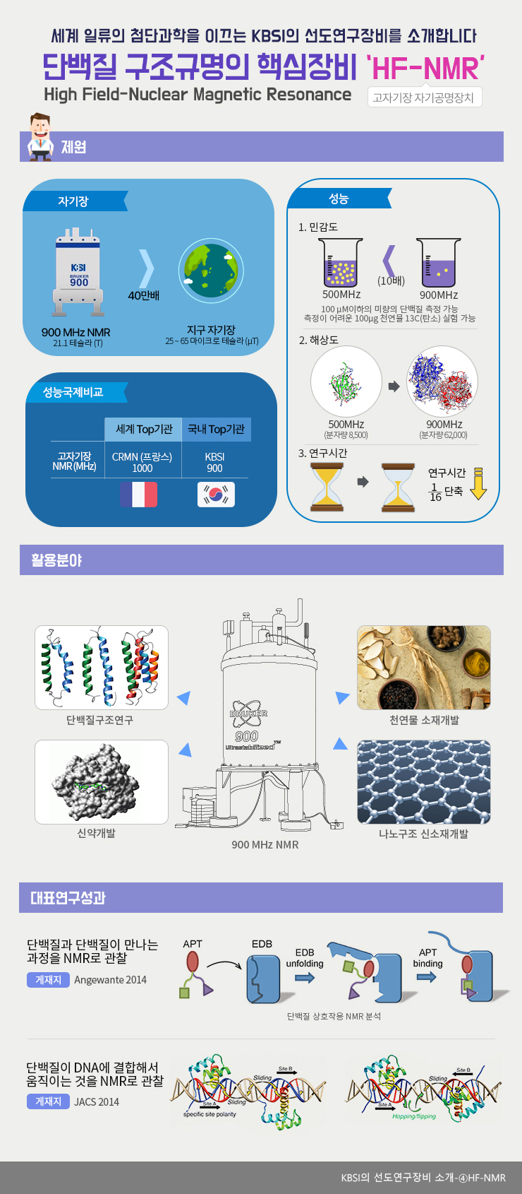 단백질 구조규명의 핵심장비 'HF-NMR(고자기장 자기공명장치)'