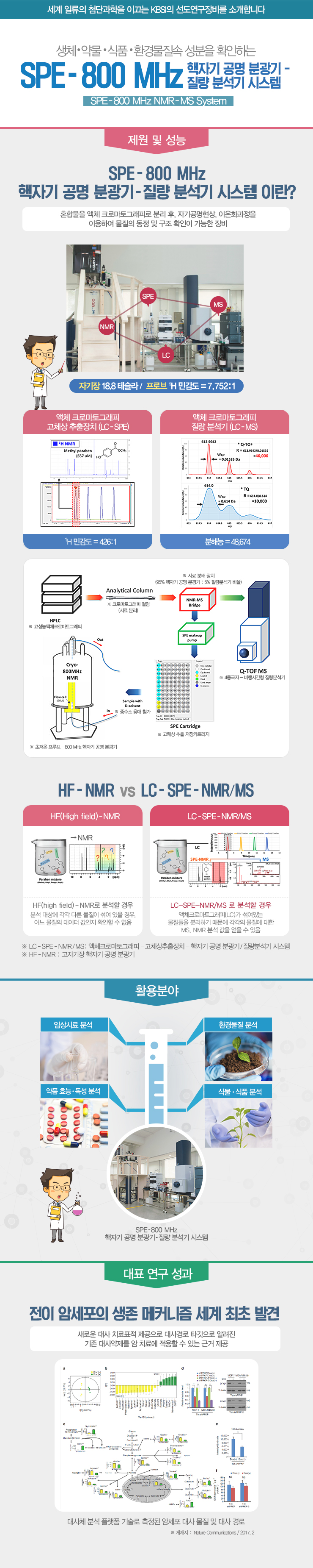 생체, 약물, 식품, 환경물질 속 성분을 확인하는 SPE-800 MHz 핵자기 공명 분광기 - 질량 분석기 시스템