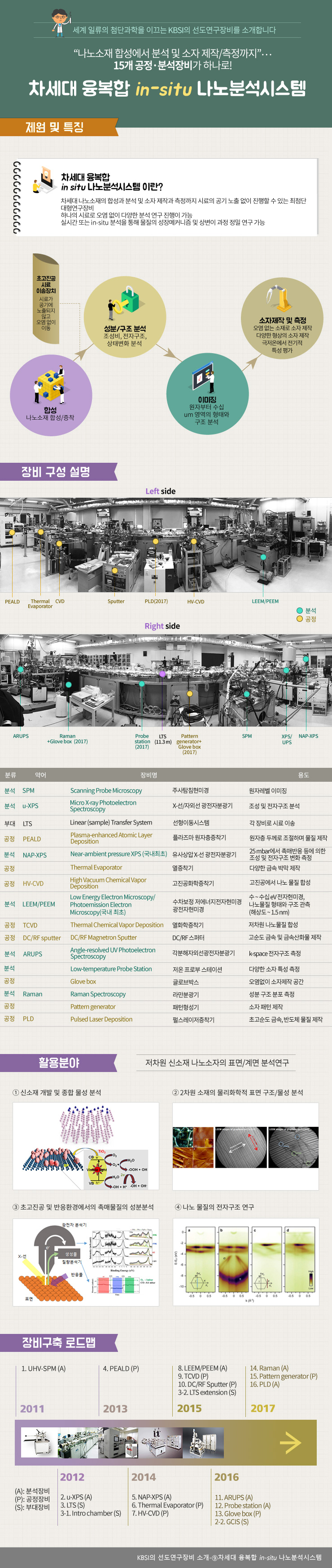 나노소재 합성에서 분석 및 소자 제작/측정까지 15개 공정, 분석장비가 하나로! 차세대 융복함 in-situ 나노분석시스템