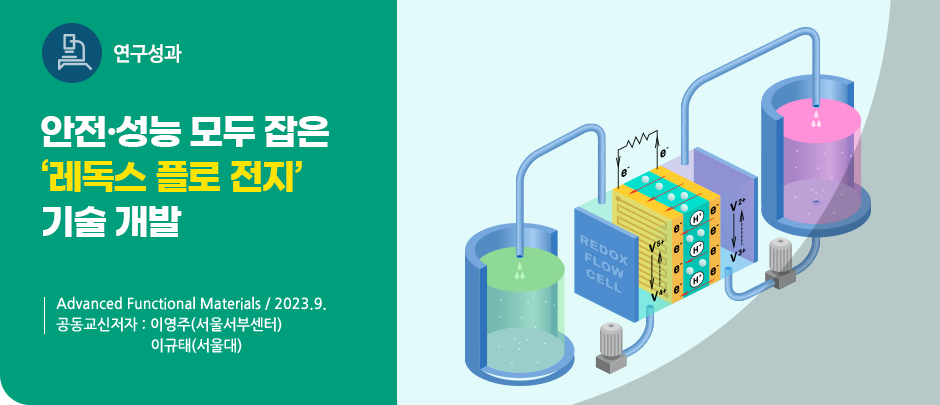 연구성과
안전·성능 모두 잡은 레독스 플로 전지 기술 개발
Advanced Functional Materials / 2023.9.
공동교신저자 : 이영주(서울서부센터) , 이규태(서울대)