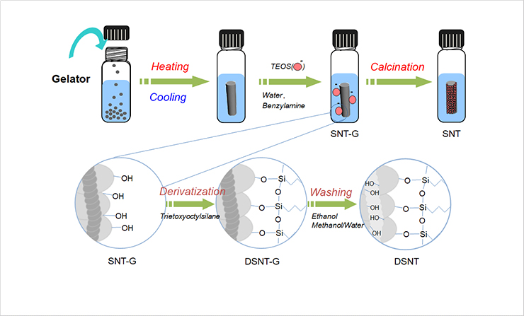 [Fig. 1] Manufacturing process of silica nanotubes having different functions inside / outside 