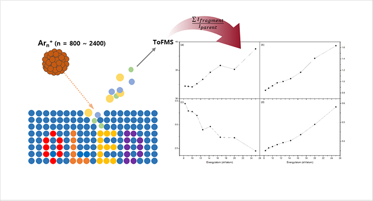 [Figure 1] Conceptual diagram of analyzing OLED thin-film components and impurities using GCIB gun