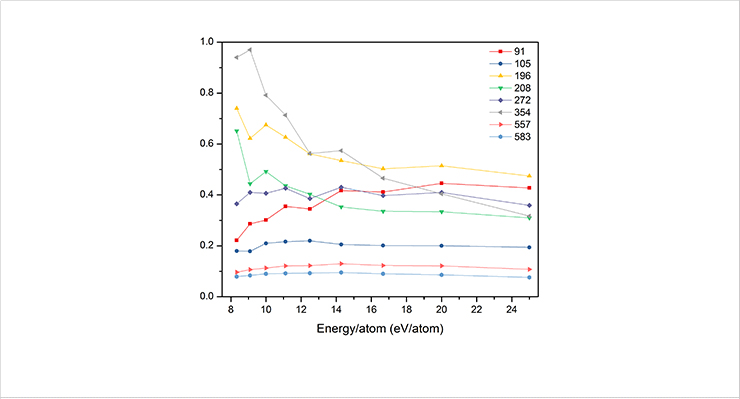 [Figure 2] Variation of mass peak in OLED thin film according to cluster ion beam size