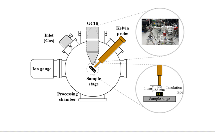 [Figure 1] Schematic diagram of experimental device for measuring the surface potential of an insulator using a GCIB gun