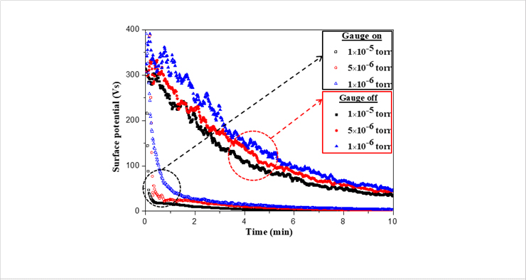 [Figure 2] Temporal change of surface potential, and effects from the vacuum gauge