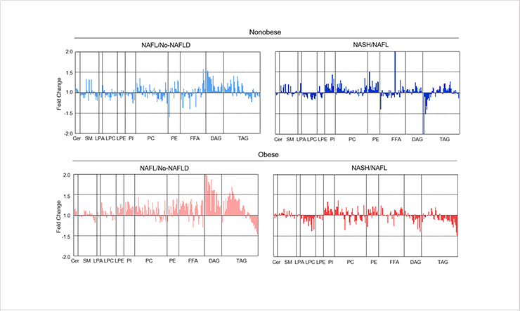 [Fig. 1] Alterations in fold changes of lipid species according to the obesity status and NAFLD severity