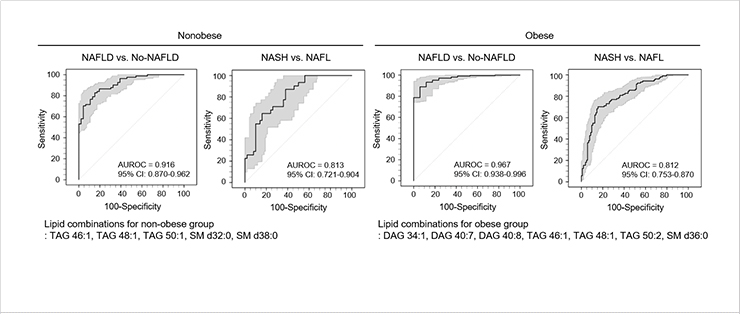 [Fig. 2] The AUROCs for combinations of five and seven lipid metabolites to predict the histological severity of NAFLD in non-obese and obese groups