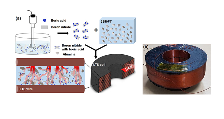 [Fig. 1] Schematic drawing of the surface modification of boron nitride and the thermal conduction process of the composite