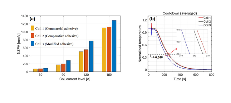 [Fig. 2] Test results of the normal zone propagation velocity and cooling rate