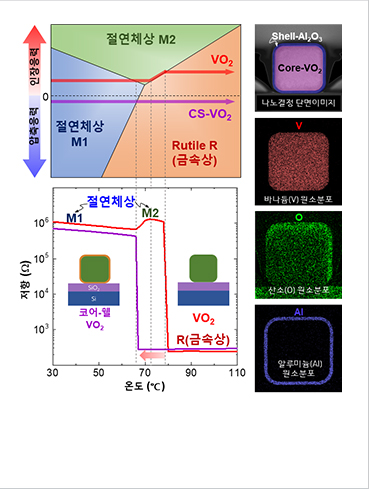 [Figure 2] Stress-temperature phase diagram, temperature-dependent resistance change, and TEM results