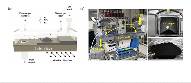 [Figure 1] (a) Schematic illustration of the fluorine-doped graphene oxide fabrication process. (b) Photograph of the atmospheric pressure plasma system and the treated FGO