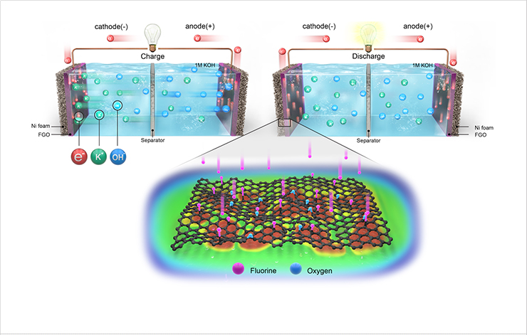 [Figure 2] Schematic illustration of FGO‖FGO symmetric hybrid supercapacitor and its charge/discharge mechanism