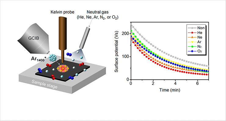 Fig. 1 The surface potential decay time is related to the number of collisions neutral gas particles with the polymer surface per unit area per time.