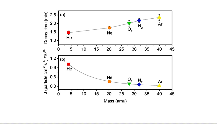 [Figure 2] Fig. 2 (a) Decay time, τ (top) and (b) number of neutral gas particles, J (bottom) as a function of the mass of the injection gas.