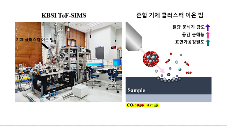 Fig. 1 KBSI ToF-SIMS Mass Spectrometer System with Mixed Gas Cluster Ion Beam