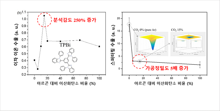 Fig. 2 Secondary ion efficiency for the CO2/Ar mole fraction and Change in the sputtering yield of Si wafer for the mixed-gas ratio.