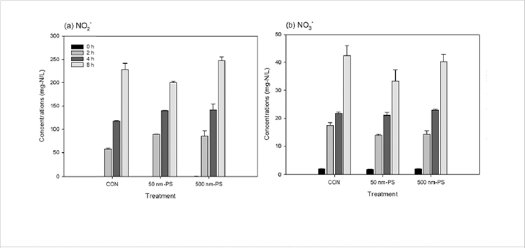 [Fig. 1] Impacts of PS on the dissolved inorganic nitrogen (DIN) concentrations 