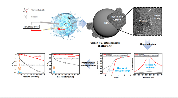 [Figure 1] Carbon-titanium dioxide photocatalysts (C-TiO2) with high crystallinity and porous heterostructure using underwater plasma.