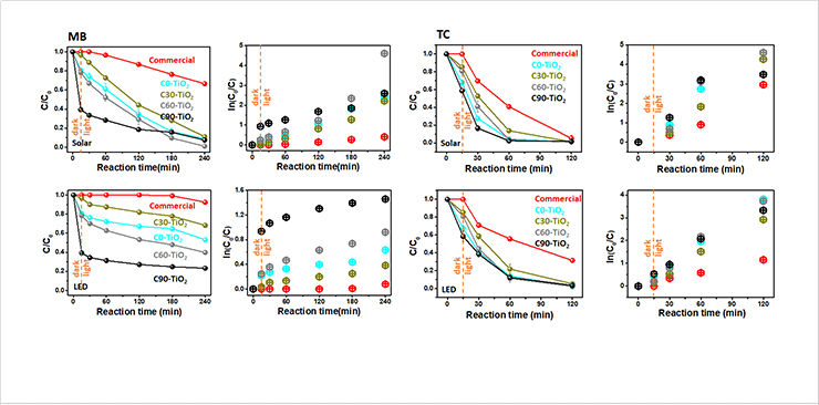 [Figure 2] Organic pollutant (dyes and antibiotics) removal upon exposure to solar and LED light.