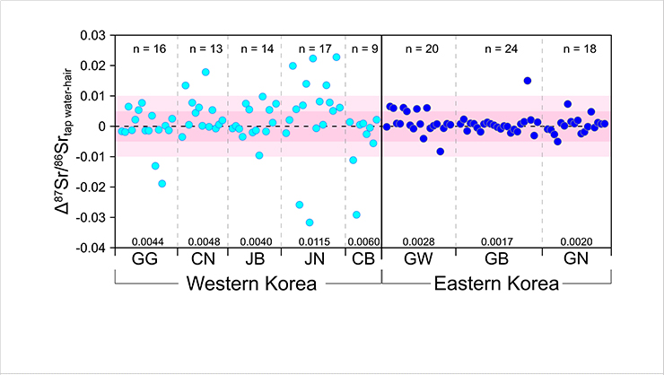 [Figure 1] Deviations between 87Sr/86Sr ratios for human hair and tap water in each province of western and eastern Korea