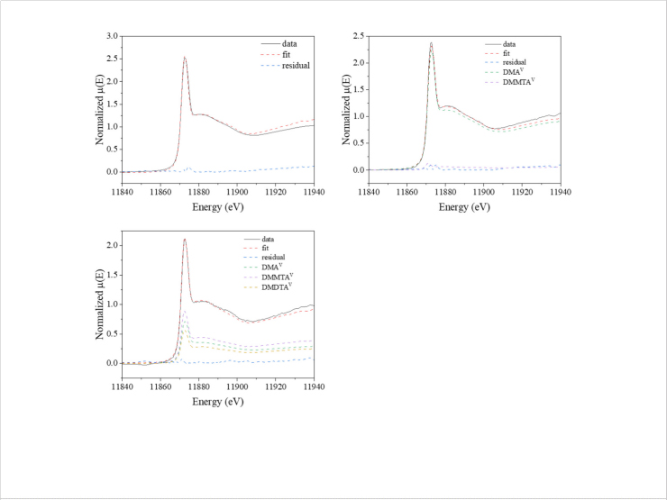 [Figure 1] Linear combination fit (LCF) for the As K-edge XANES spectra of montmorillonite with dimethylated arsenicals adsorbed: 
(a) DMAV: dimethylarsinic acid,
(b) DMMTAV: dimethylmonothioarsinic acid, 
(c) DMDTAV: dimethyldithioarsinic acid.