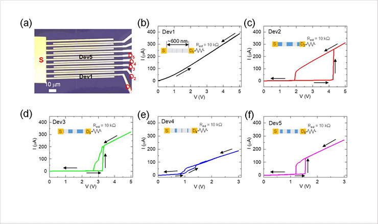 [Fig. 2] Optical image of artificial synapse-VO<sub>2</sub> cells and their corresponding current-voltage (I-V) characteristics