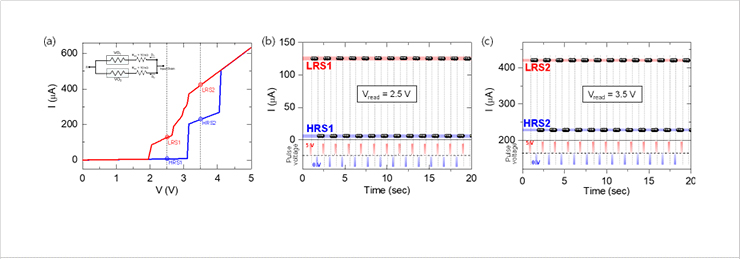 [Fig. 3] Switching and memory characteristics in artificial synapse-VO<sub>2</sub> cells