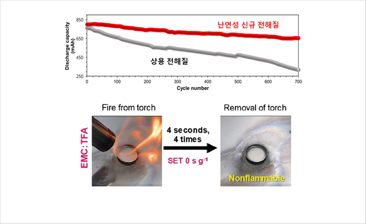 [Figure 1] (top) Discharge capacity as a function of cycle number for the WNLE and commercial electrolyte(bottom) Flammability test result of WNLE