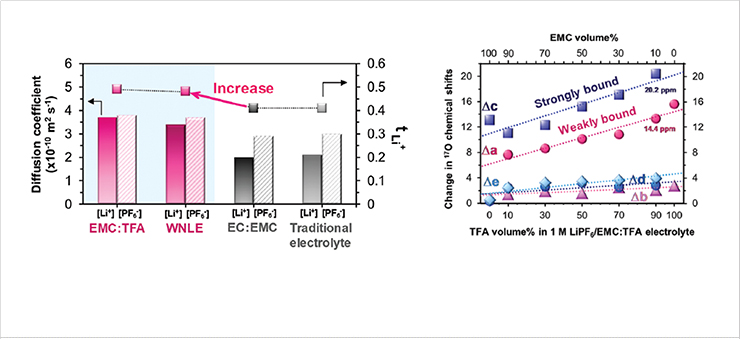 [Figure 2] (left) Comparison of diffusion coefficients and transference number between WNLE and commercial electrolyte(right) The changes in 17O NMR chemical shifts for both carbonyl and ethereal oxygen of each solvent molecules as a function of solvent ratio