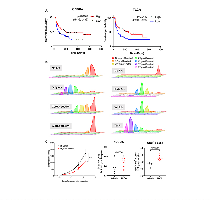 Fig. 3 Bile acids associated with immunotherapy prognosis and enhancing immune