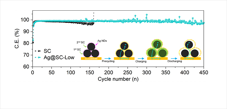 Fig. 1 Ag@SC-Low electrode maintains high Coulombic efficiency over 450 cycles due to the formation of a conductive SEI layer with Ag nanodots.