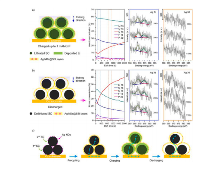 Fig. 2 XPS depth profiles and schematic illustrations reveal that Ag nanodots are embedded within the SEI layers during charging (a) and remain stably immobilized after discharging (b), enabling sustained conductivity in Ag@SC-Low electrodes.