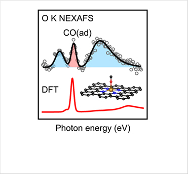 [Figure 1] Detection of CO Species Adsorbed on Fe-N₄ Active Sites Using XAS and DFT calculation