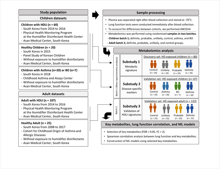 Fig. 1 Study population and metabolomic analysis process.