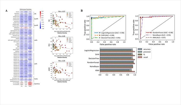 Fig. 2 A. Spearman’s correlation analysis between key metabolites and lung function parameters in children diagnosed with HDLI. B. Evaluation of the classification model constructed by ML algorithms. 