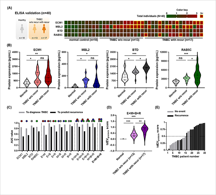 [Figure 2] ELISA-based validation of biomarkers for TNBC recurrence