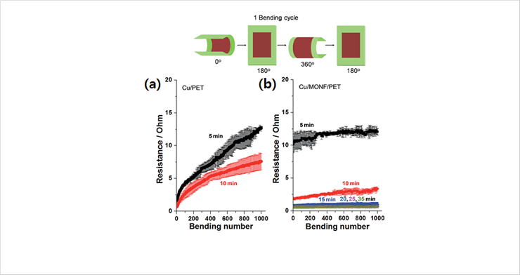 Figure. 2 (a) Bending angle dependent conductivity retention of electroless deposited <br />Cu/PET and Cu/MONF/PET against the repeted bending tests.