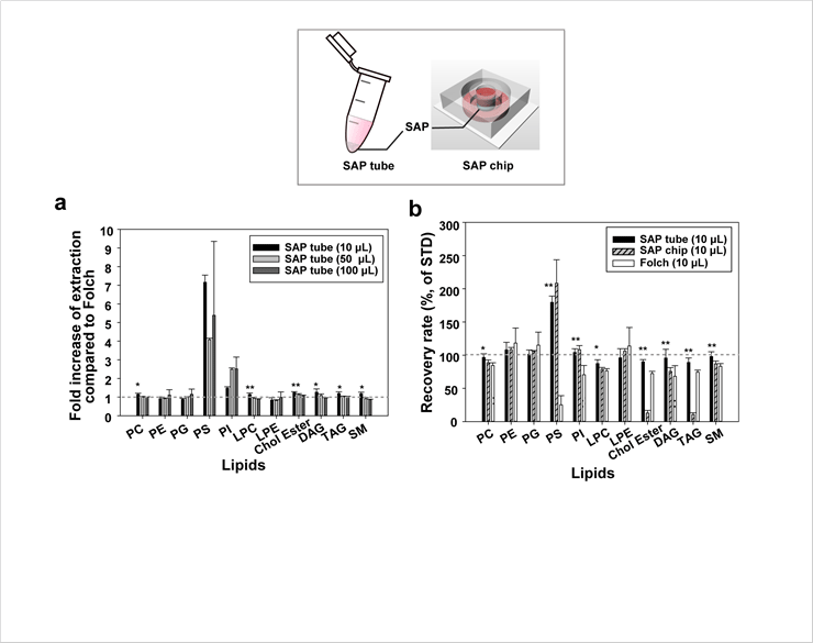 Figure 6. Recovery of various lipid classes obtained by UPLC Q-TOF MS. (a) Lipid recovery depending on the sample volume varying from 10 to 100 μL. All values were compared to the averaged extraction value of the Folch process, *P < 0.05; **P <0.01, comparison of efficiency between volumes of 10 μL and 100 μL. (b) Comparison of lipid recovery by the SAP method and by the Folch method, *P < 0.05; **P < 0.01, comparison of efficiency between the SAP tube method and the Folch method. All values are presented as the mean ± S.D.; n = 3 for each group. PC, phosphatidylcholine; PE, phosphatidylethanolamine; PG, phosphatidylglycerol; PS, phosphatidylserine; PI, phosphatidylinositol; LPC, lyso-phosphatidylcholine; LPE, lyso-phosphatidylethanolamine; Chol Ester, cholesterol ester; DAG, diacylglycerol; TAG, triacylglycerol; SM, sphingomyelin.