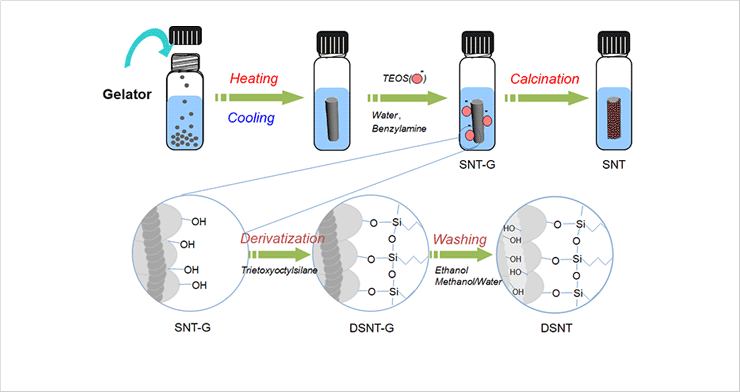 Figure. 1 Manufacturing process of silica nanotubes having different functions inside / outside