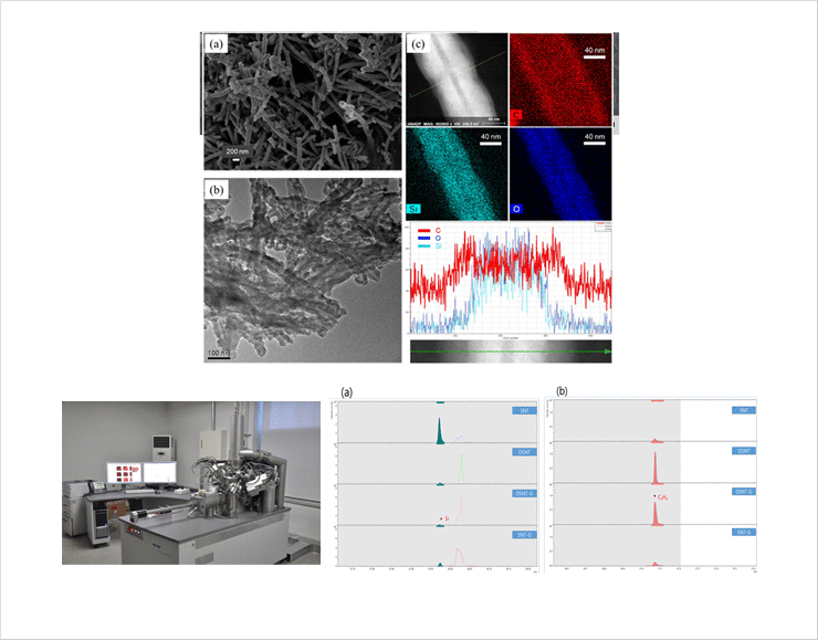 Figure. 2 Analysis instrument (TOF-SIMS) and analysis result