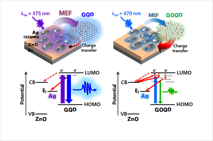 [Fig. 1] Illustration of the electronic transitions of the GQD and GOQD near Ag deposited on the ZnO substrate.