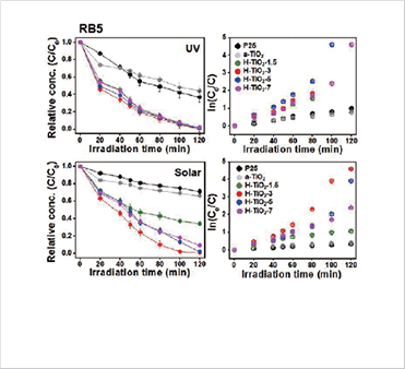 (left) Removal of various dyes (RB 5, Rho B, Ph) by H-TiO2 photocatalysts