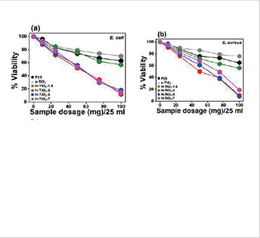 (right) Plots of cell viability versus solar light irradiation time for H-TiO2 photocatalysts against (a) E. coli and (b) S. aureus
